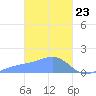 Chuuk tide chart for Tuesday, February 23, 2021