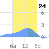 Chuuk tide chart for Wednesday, February 24, 2021