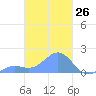 Chuuk tide chart for Friday, February 26, 2021