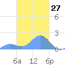 Chuuk tide chart for Saturday, February 27, 2021