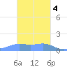 Chuuk tide chart for Thursday, February 4, 2021