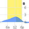 Chuuk tide chart for Monday, February 8, 2021