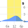Chuuk tide chart for Tuesday, February 9, 2021