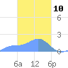Chuuk tide chart for Wednesday, March 10, 2021