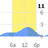 Chuuk tide chart for Thursday, March 11, 2021