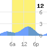 Chuuk tide chart for Friday, March 12, 2021