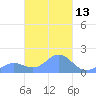 Chuuk tide chart for Saturday, March 13, 2021