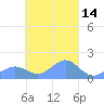 Chuuk tide chart for Sunday, March 14, 2021