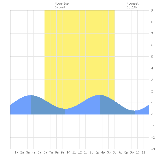 Chuuk tide chart for Tuesday, March 16, 2021