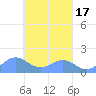 Chuuk tide chart for Wednesday, March 17, 2021
