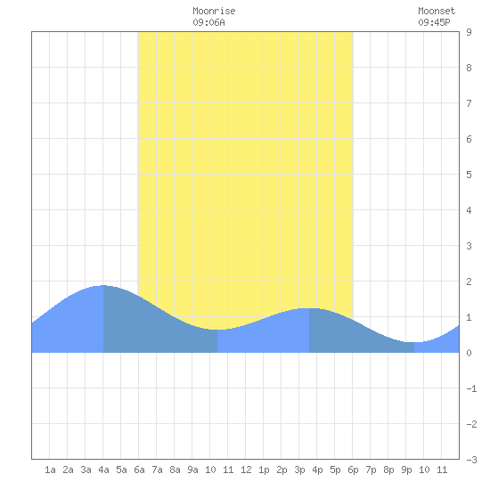 Chuuk tide chart for Thursday, March 18, 2021