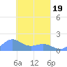 Chuuk tide chart for Friday, March 19, 2021