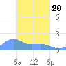 Chuuk tide chart for Saturday, March 20, 2021