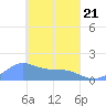 Chuuk tide chart for Sunday, March 21, 2021