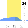 Chuuk tide chart for Wednesday, March 24, 2021