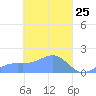 Chuuk tide chart for Thursday, March 25, 2021