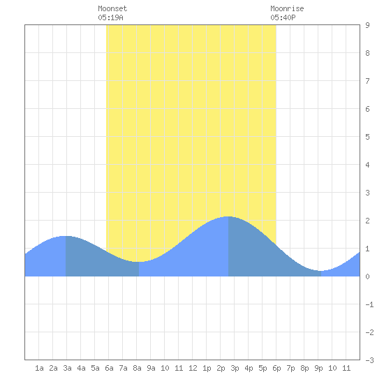 Chuuk tide chart for Sunday, March 28, 2021