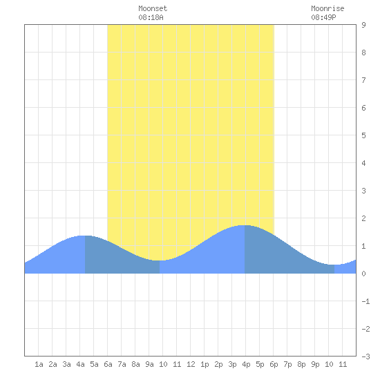Chuuk tide chart for Tuesday, March 2, 2021