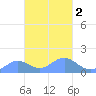 Chuuk tide chart for Tuesday, March 2, 2021