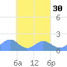 Chuuk tide chart for Tuesday, March 30, 2021