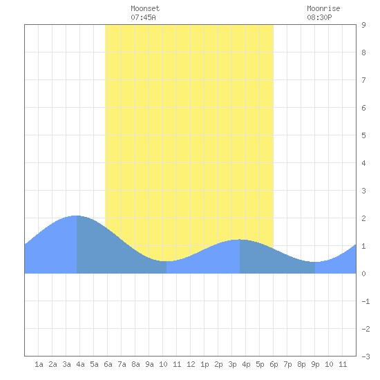 Chuuk tide chart for Wednesday, March 31, 2021