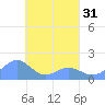 Chuuk tide chart for Wednesday, March 31, 2021