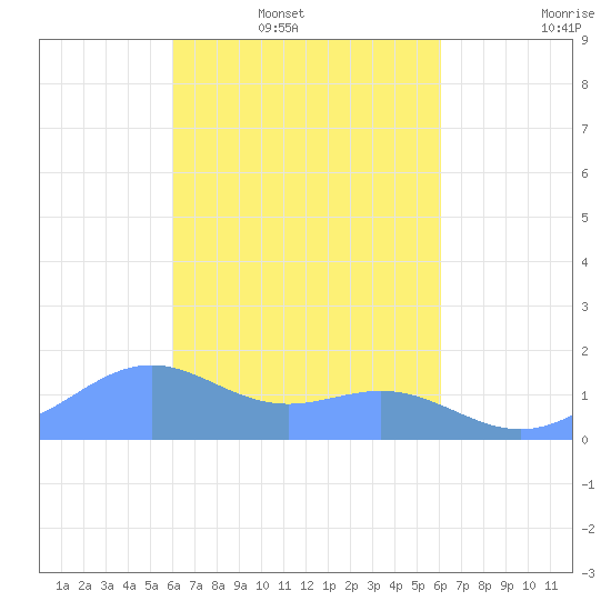 Chuuk tide chart for Thursday, March 4, 2021