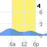 Chuuk tide chart for Thursday, March 4, 2021