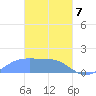 Chuuk tide chart for Sunday, March 7, 2021