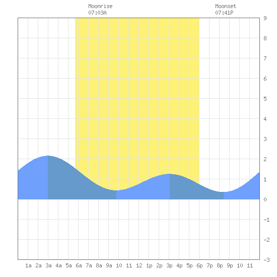 Chuuk tide chart for Wednesday, April 14, 2021