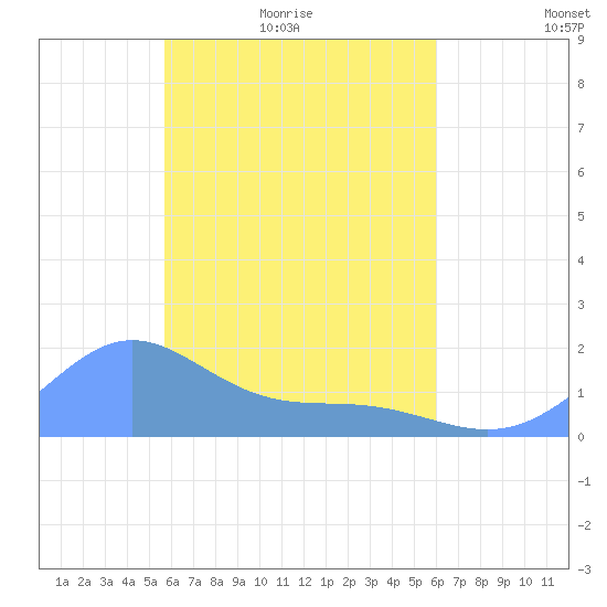 Chuuk tide chart for Sunday, April 18, 2021