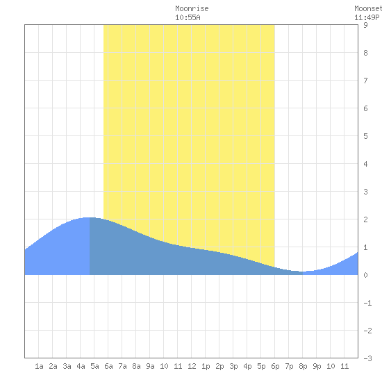 Chuuk tide chart for Monday, April 19, 2021