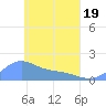 Chuuk tide chart for Monday, April 19, 2021