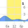 Chuuk tide chart for Thursday, April 1, 2021