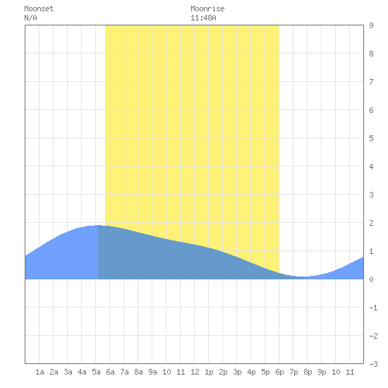 Chuuk tide chart for Tuesday, April 20, 2021
