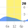 Chuuk tide chart for Tuesday, April 20, 2021