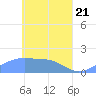 Chuuk tide chart for Wednesday, April 21, 2021