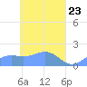 Chuuk tide chart for Friday, April 23, 2021