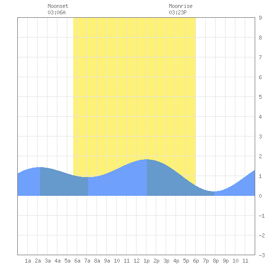 Chuuk tide chart for Saturday, April 24, 2021