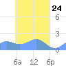 Chuuk tide chart for Saturday, April 24, 2021