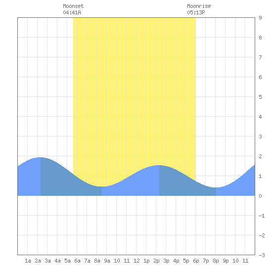 Chuuk tide chart for Monday, April 26, 2021
