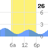 Chuuk tide chart for Monday, April 26, 2021