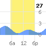 Chuuk tide chart for Tuesday, April 27, 2021