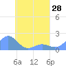 Chuuk tide chart for Wednesday, April 28, 2021