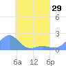 Chuuk tide chart for Thursday, April 29, 2021