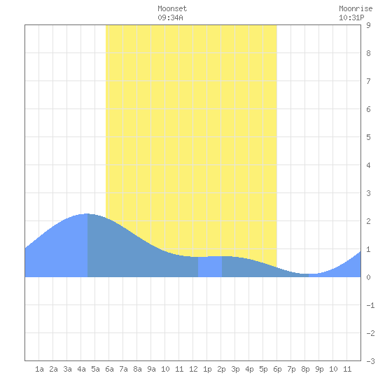Chuuk tide chart for Friday, April 2, 2021