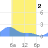 Chuuk tide chart for Friday, April 2, 2021