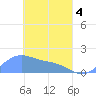 Chuuk tide chart for Sunday, April 4, 2021