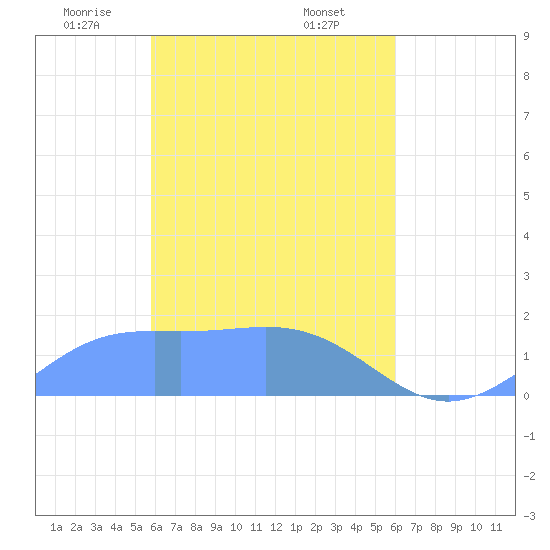 Chuuk tide chart for Tuesday, April 6, 2021