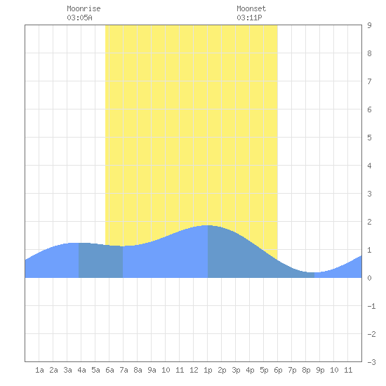 Chuuk tide chart for Thursday, April 8, 2021